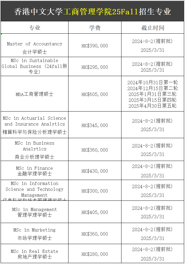 【25Fall港碩】香港中文大學(xué)碩士專業(yè)匯總！已經(jīng)開放申請！