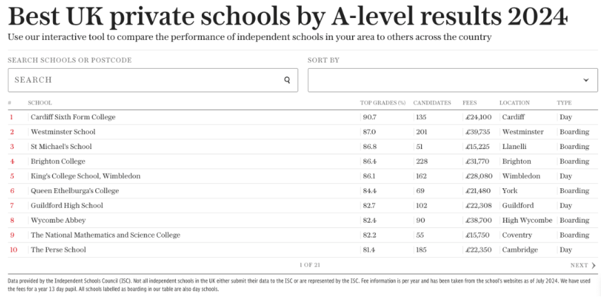 英國私立學(xué)校成績再創(chuàng)新高：2024年A-Level與GCSE成績榜單揭曉