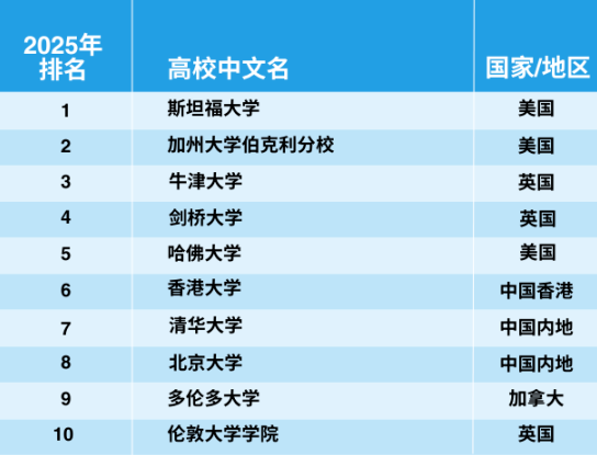 官宣！2025年泰晤士世界大學(xué)學(xué)科排名完整榜單