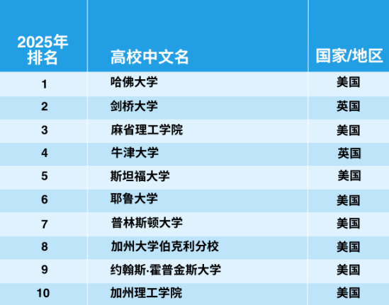 官宣！2025年泰晤士世界大學(xué)學(xué)科排名完整榜單