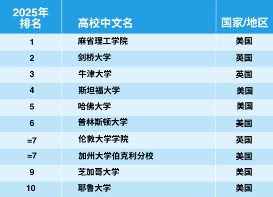 官宣！2025年泰晤士世界大學(xué)學(xué)科排名完整榜單