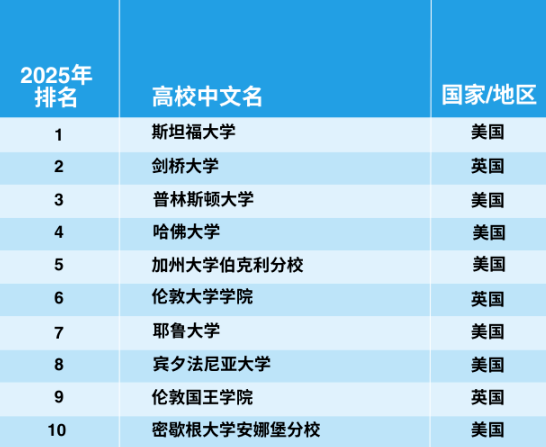 官宣！2025年泰晤士世界大學(xué)學(xué)科排名完整榜單