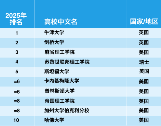 官宣！2025年泰晤士世界大學(xué)學(xué)科排名完整榜單