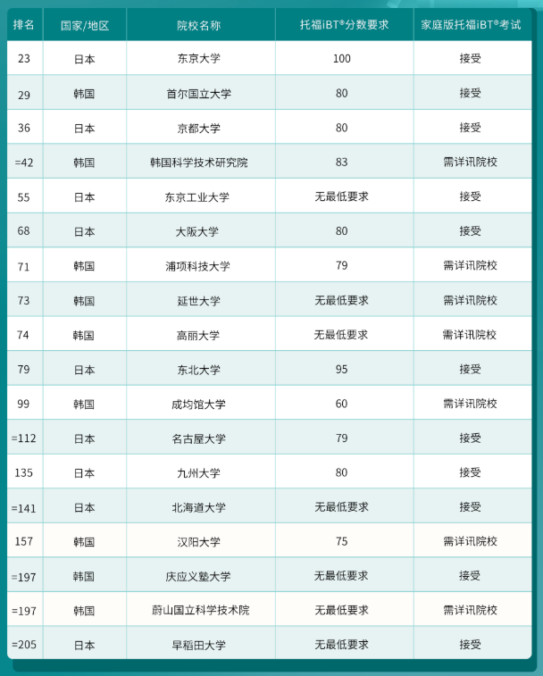 哪些港新日韓院校認(rèn)可托福在家考？