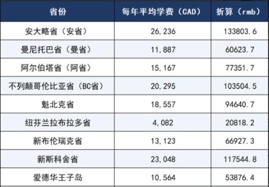 加拿大大學研究生留學費用要多少？