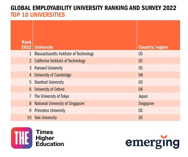 上哪個(gè)名校好就業(yè)？重磅泰晤士高等教育官宣2022年度全球大學(xué)就業(yè)力排名