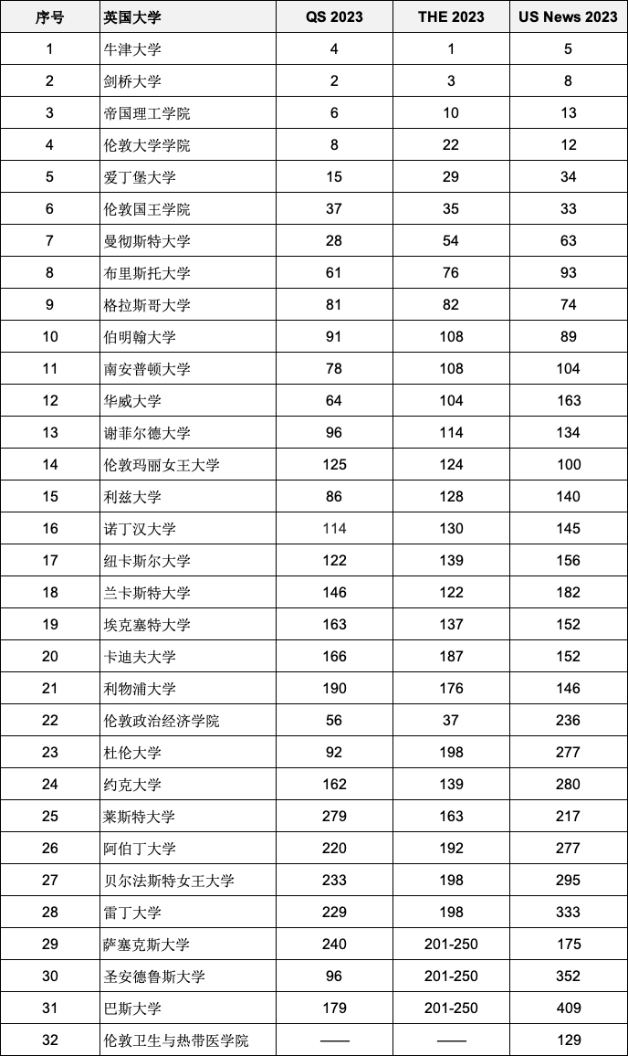 重磅2023年度三大世界大學(xué)排名全部官宣！英國入圍全球前200名校有哪些？