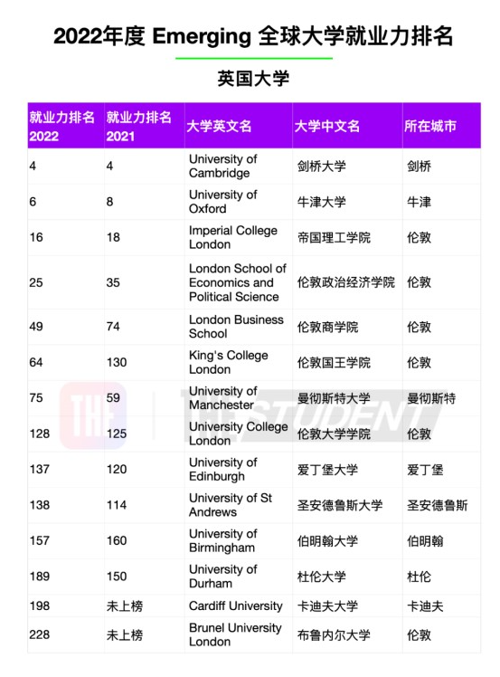 最受雇主青睞的英國大學(xué)是哪些？2022年度全球大學(xué)就業(yè)力排名