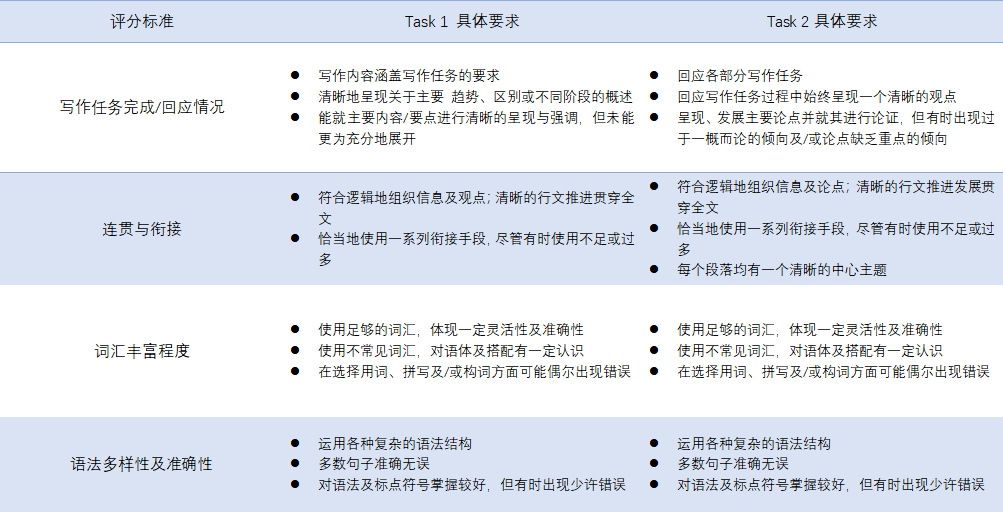 雅思作文7分可能嗎