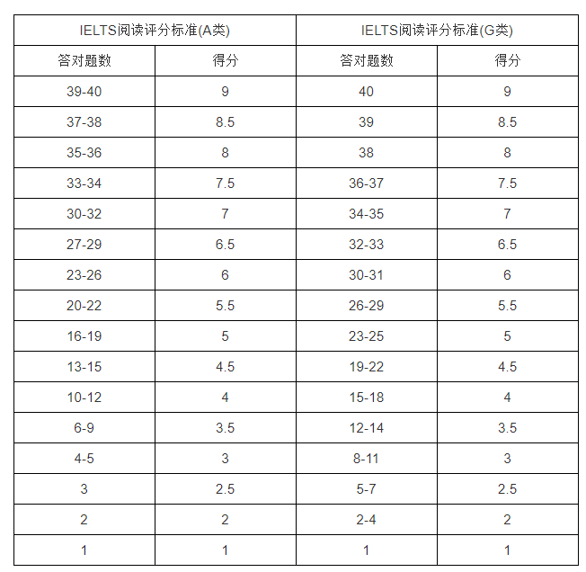 雅思閱讀6分對多少個？