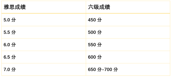 六級431分相當(dāng)于雅思多少