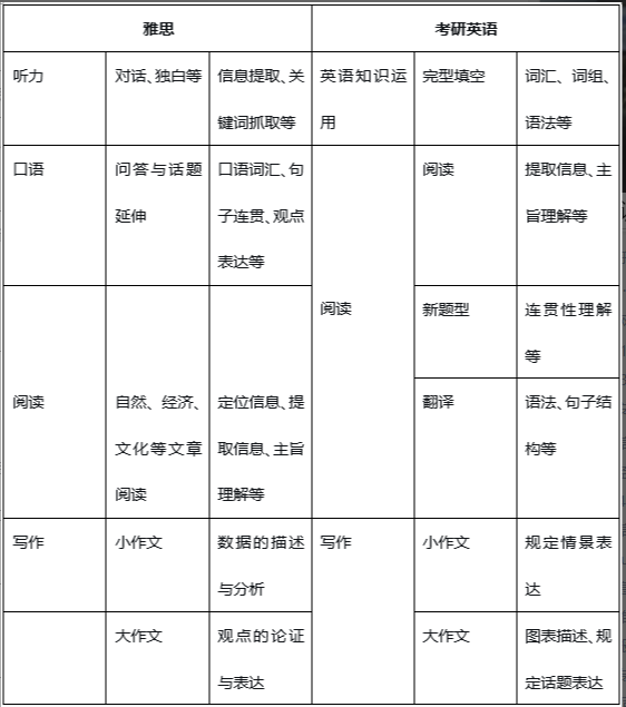 考研和雅思可以一起備考嗎