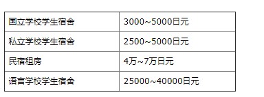 美國(guó)學(xué)生在日本留學(xué)費(fèi)用