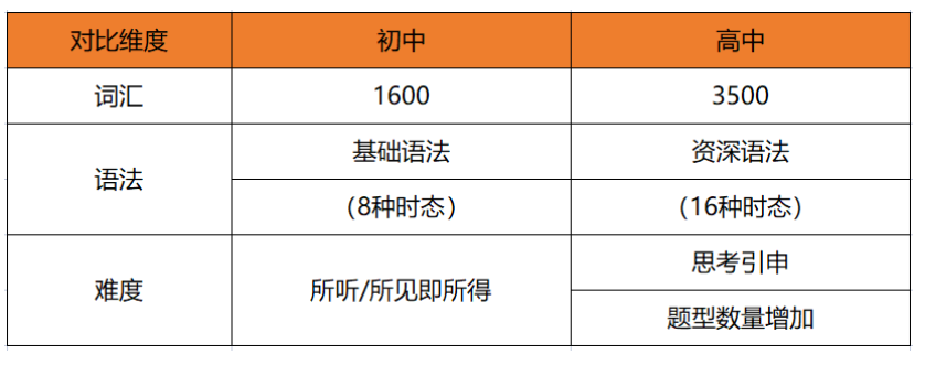 為什么初中生就在開始學(xué)習(xí)雅思了