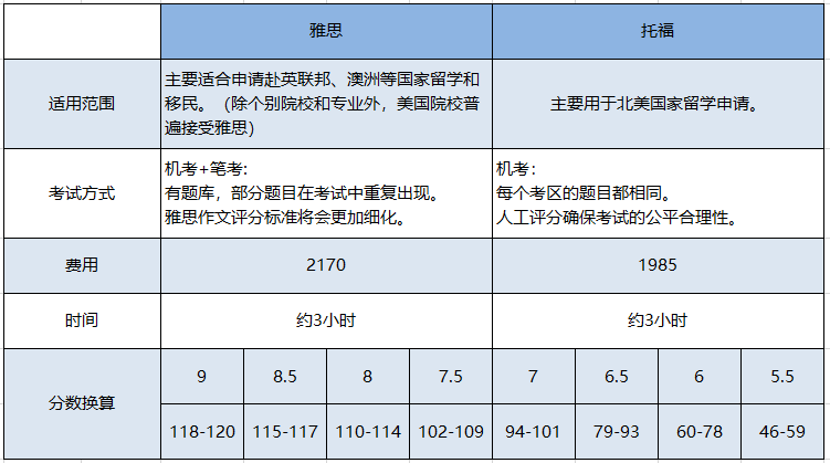 不出國雅思與托福哪個(gè)更實(shí)用