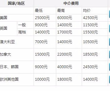 開封澳洲留學(xué)咨詢費用