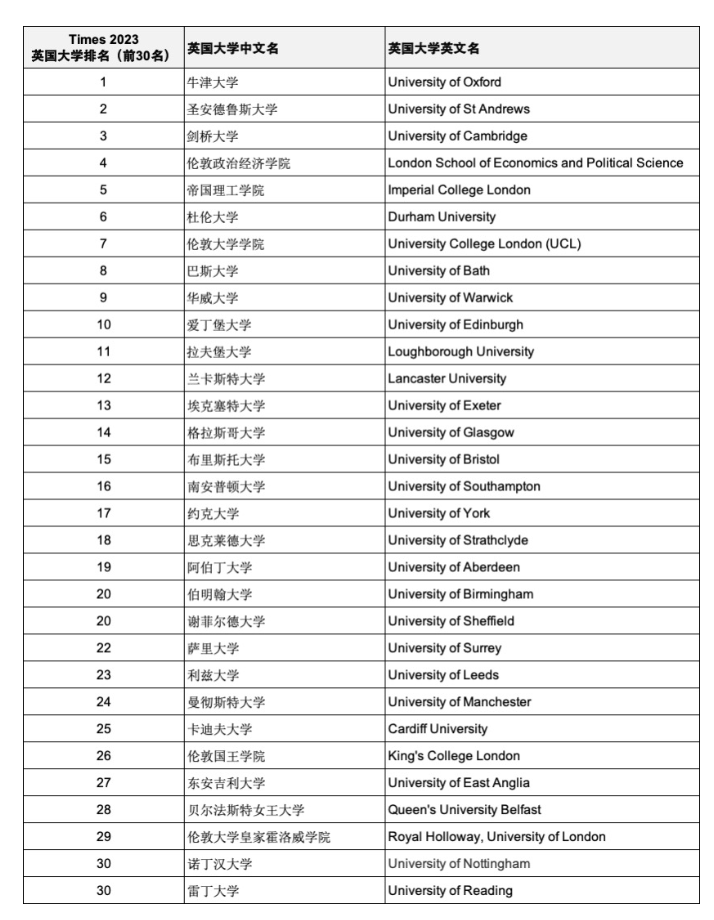 【重磅官宣】Times 2023年度英國大學(xué)排名