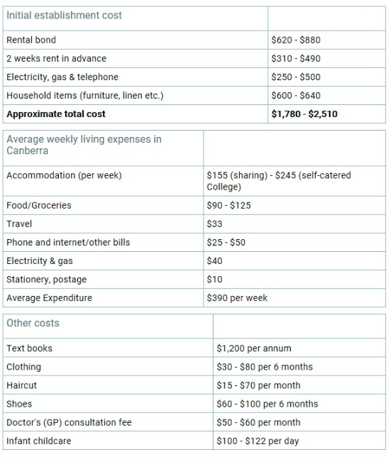 澳洲留學生一年生活費多少？