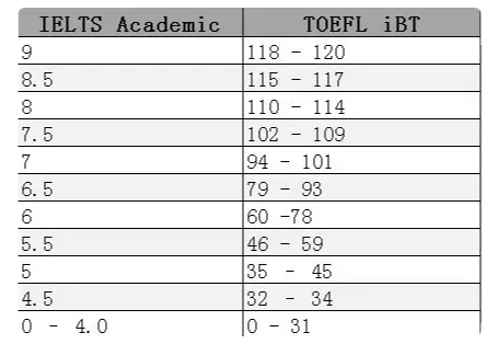 托福與雅思成績(jī)?nèi)绾螕Q算