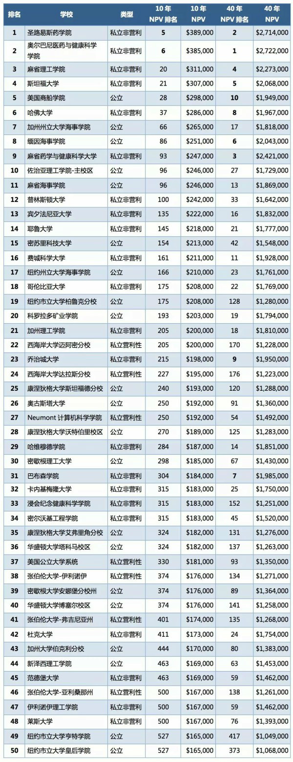 美國留學(xué)回報率是多少