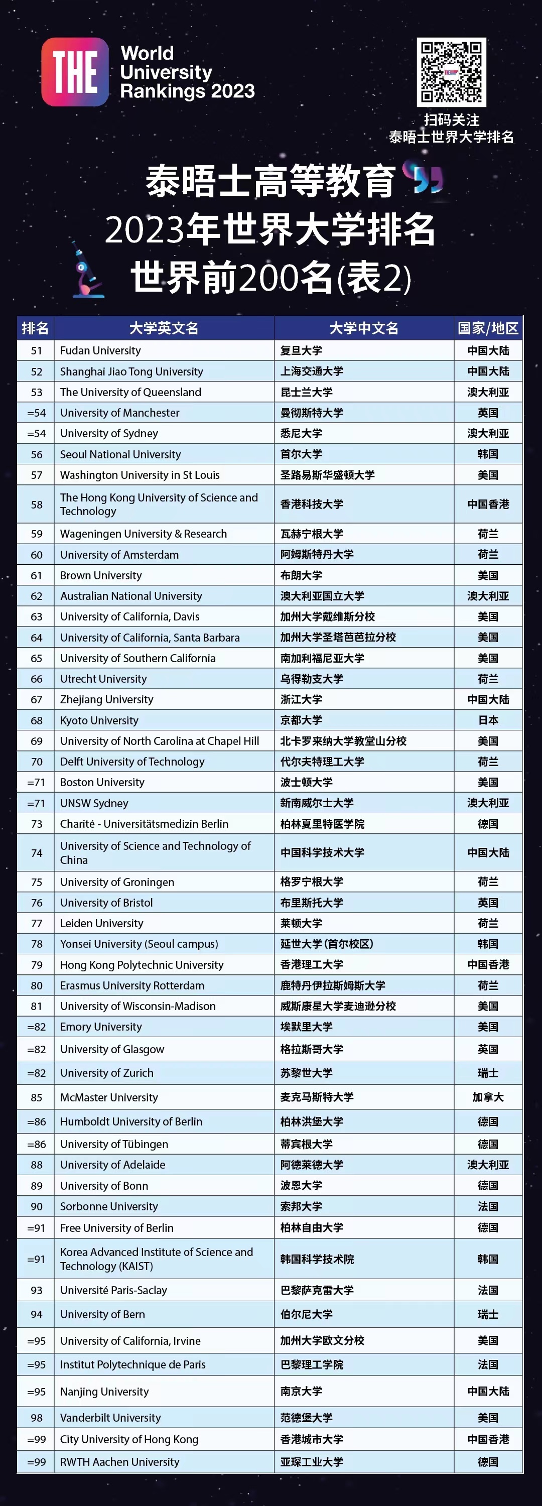 泰晤士報世界大學(xué)排名