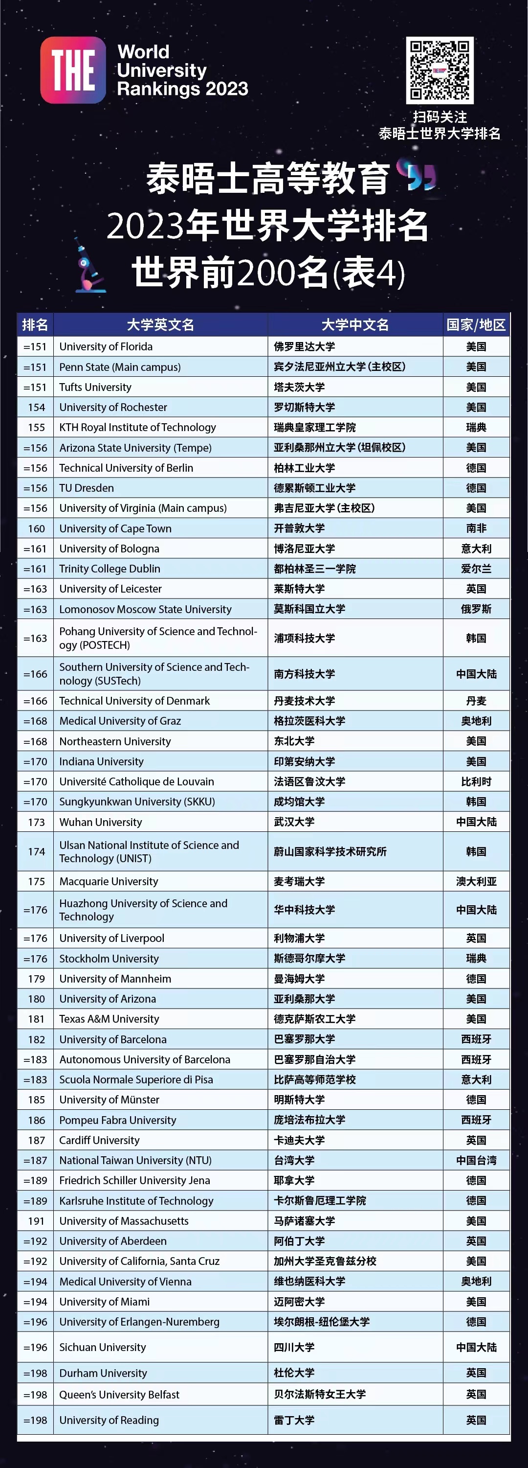 泰晤士報世界大學(xué)排名