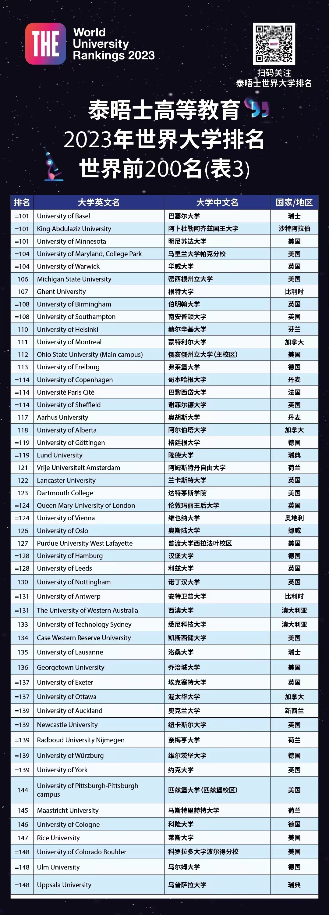 泰晤士報世界大學(xué)排名