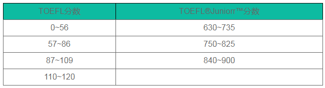 小托福分?jǐn)?shù)對照表
