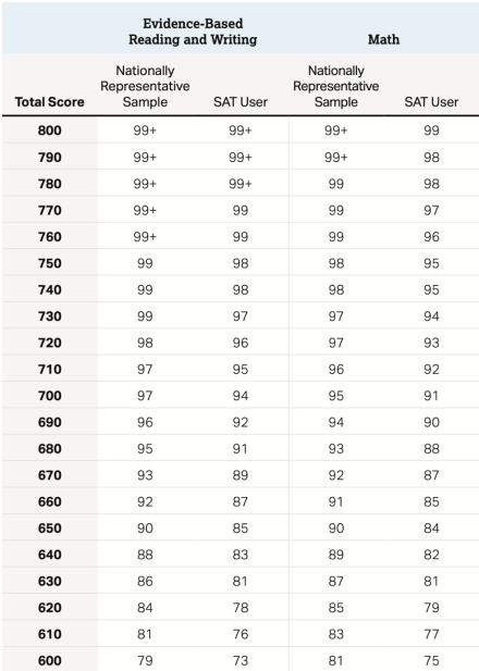 sat考試的分?jǐn)?shù)有記錄嗎