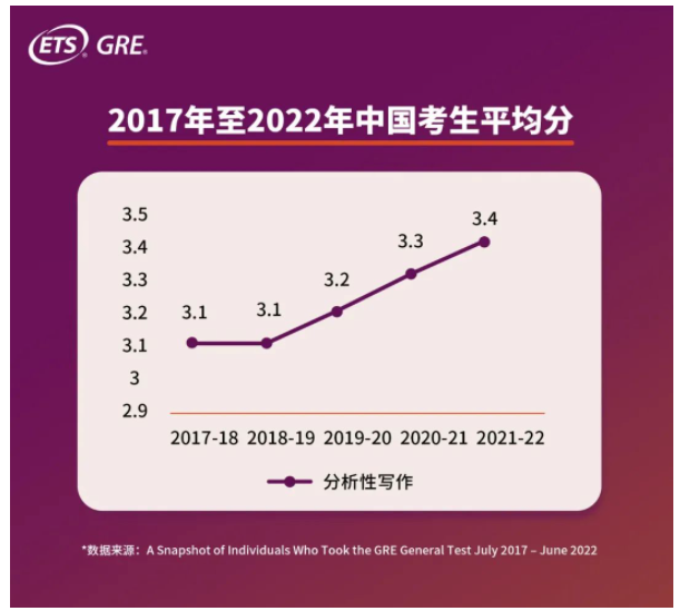 GRE中國考生平均分多少？2022年GRE中國考生大數(shù)據(jù)發(fā)布