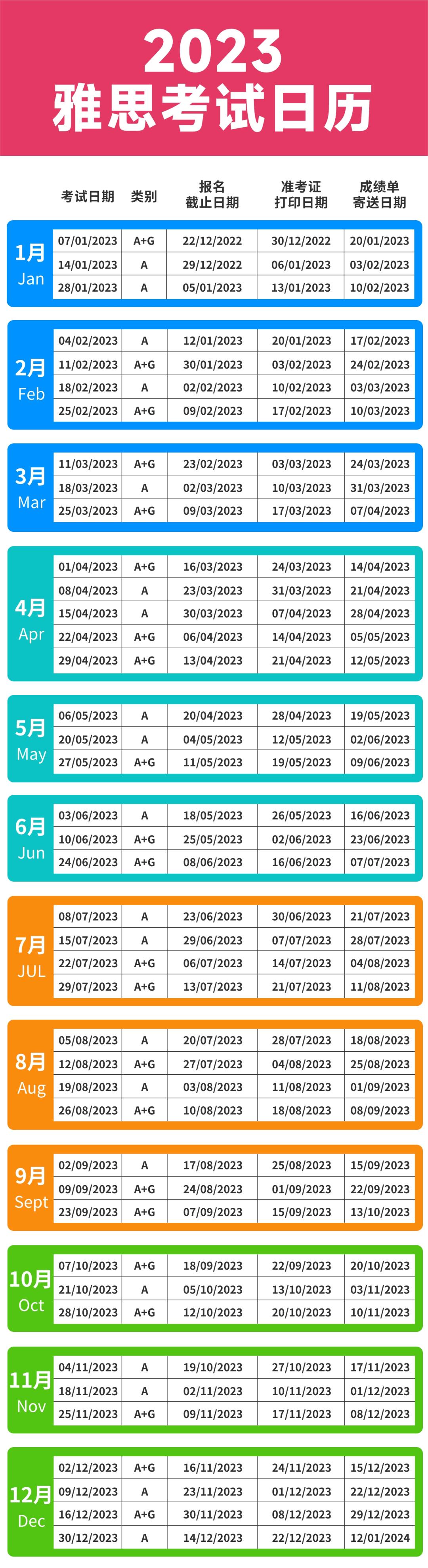 雅思成績單寄送時間