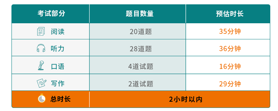 托福是一天考完嗎 托福要考幾個(gè)小時(shí)