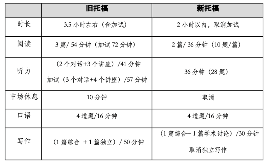 【重磅】新托福相比舊托福有哪些變化？對(duì)中國(guó)學(xué)生留學(xué)影響大嗎？