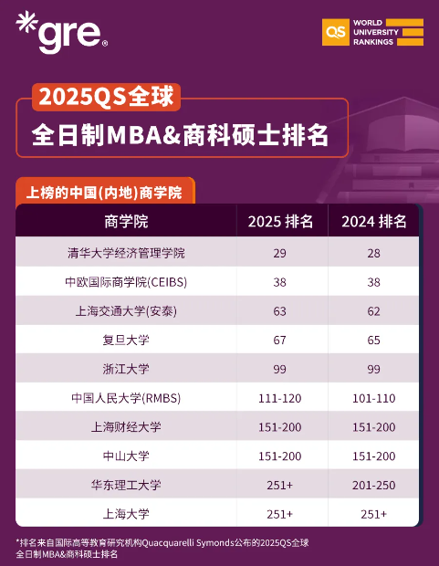 2025QS全球全日制MBA&商科碩士排名