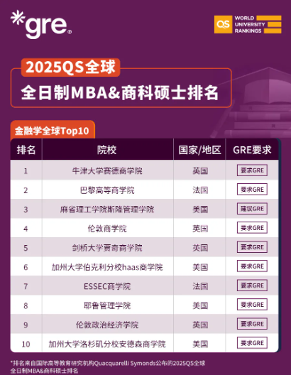 2025QS全球全日制MBA&商科碩士排名