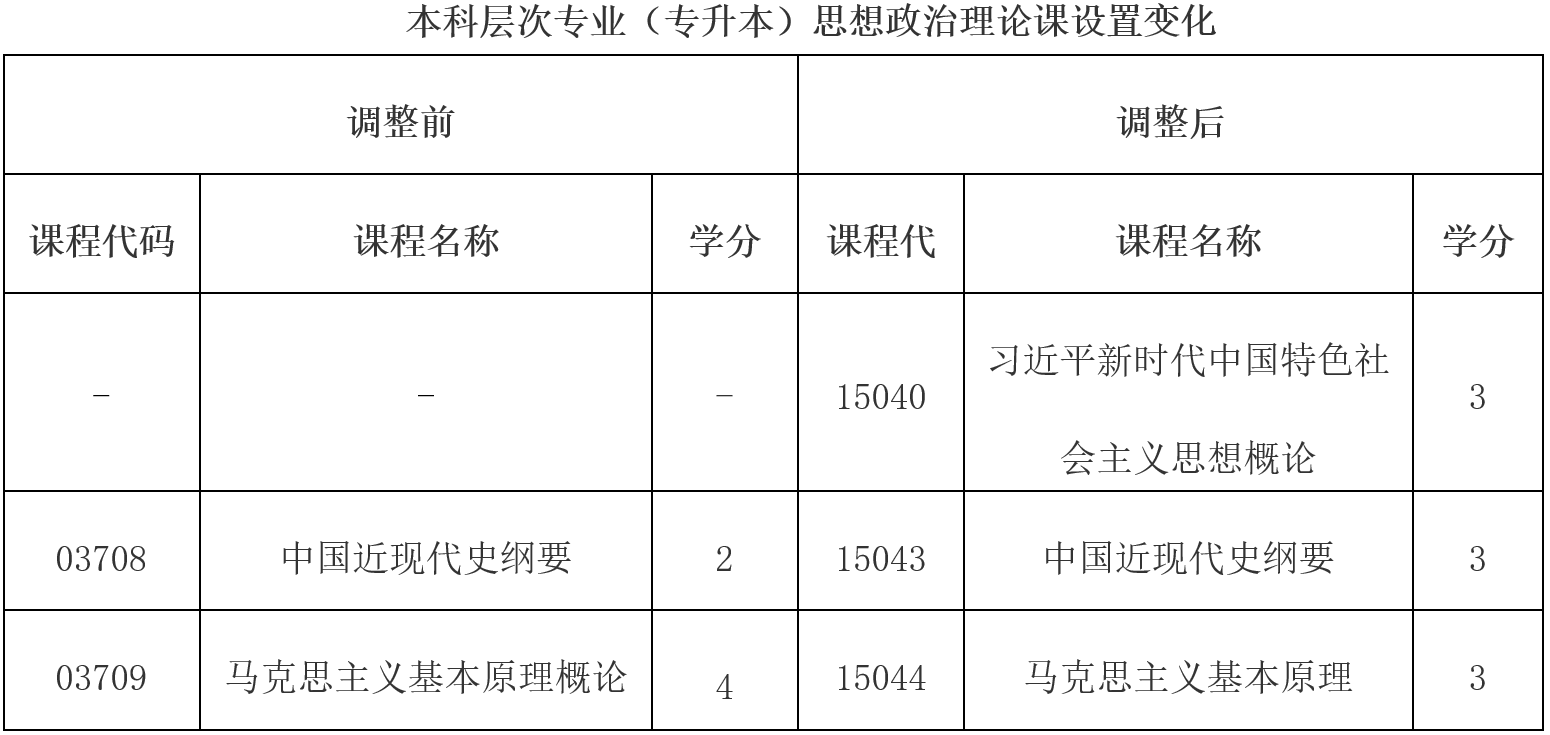 云南省招生考試院：關(guān)于調(diào)整高等教育自學(xué)考試思想政治理論課課程設(shè)置的公告