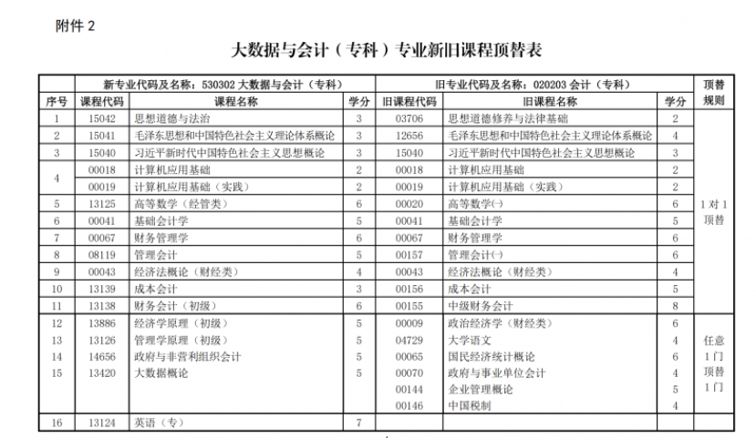 關(guān)于調(diào)整甘肅省高等教育自學(xué)考試大數(shù)據(jù)與會(huì)計(jì)（?？疲I(yè)課程計(jì)劃的通知