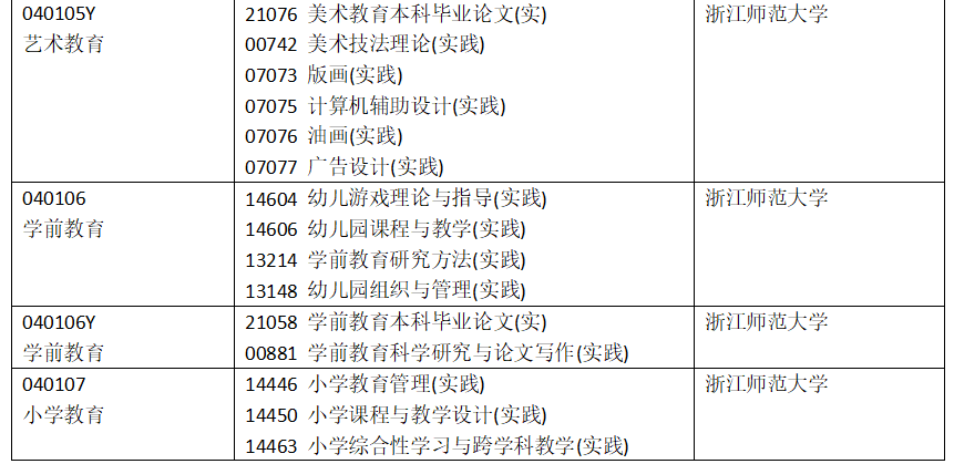 浙江省2025年4月高等教育自學(xué)考試開考課程-實(shí)踐課程（初稿）