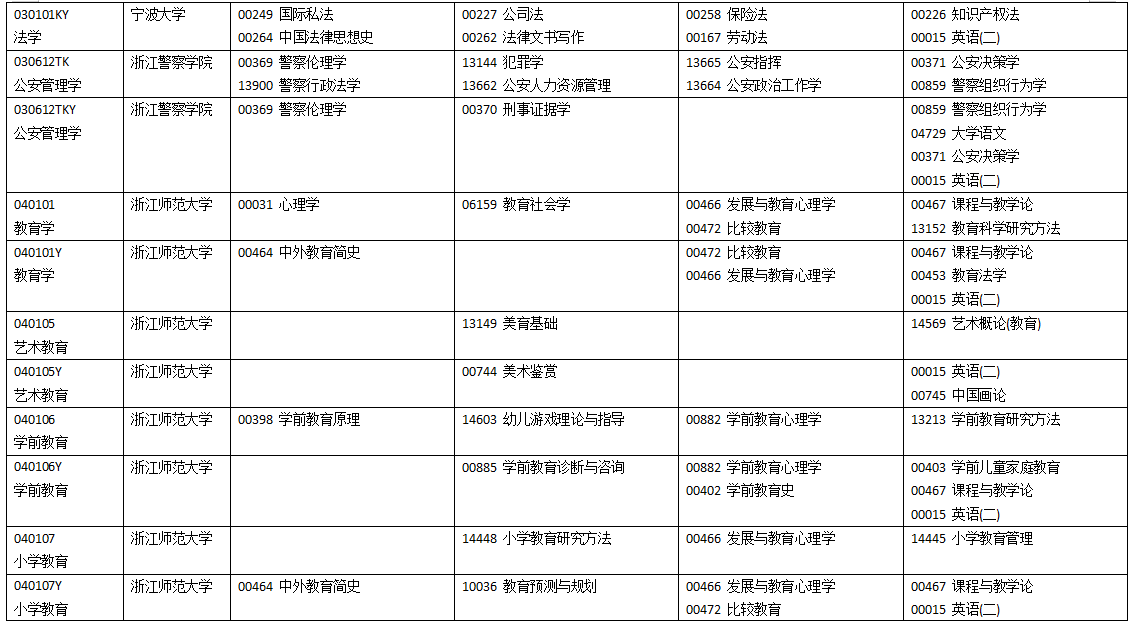 浙江省2025年4月高等教育自學(xué)考試開(kāi)考課程-理論課程（初稿）