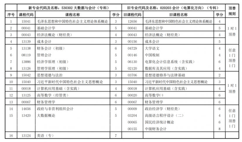 關(guān)于調(diào)整甘肅省高等教育自學(xué)考試大數(shù)據(jù)與會(huì)計(jì)（?？疲I(yè)課程計(jì)劃的通知