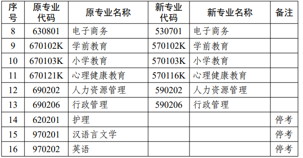 江蘇省高等教育自學(xué)考試面向社會開考專業(yè)考試計劃調(diào)整問答