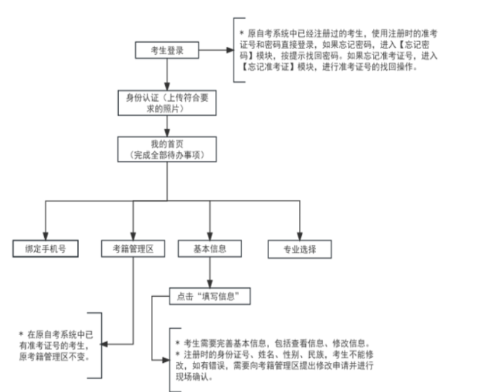 2025年4月天津市自考報名流程