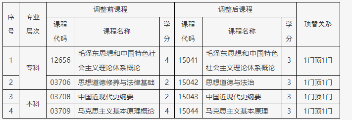 關(guān)于調(diào)整北京市高等教育自學(xué)考試思想政治理論課課程設(shè)置的通知