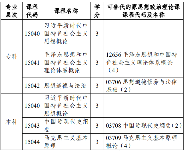 市考委關(guān)于調(diào)整天津市高等教育自學(xué)考試思想政治理論課課程設(shè)置的通知