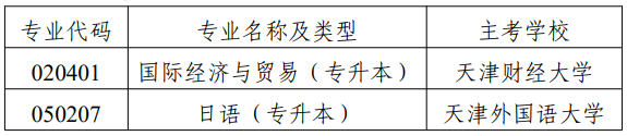 市考委關(guān)于?？继旖蚴懈叩冉逃詫W考試國際經(jīng)濟與貿(mào)易（專升本）等專業(yè)的通知