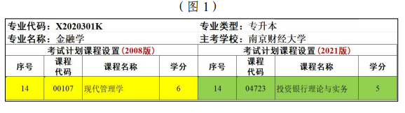 江蘇省高等教育自學(xué)考試面向社會開考專業(yè)考試計劃調(diào)整問答