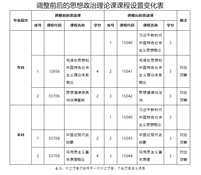 關(guān)于廣東省高等教育自學考試專業(yè)考試計劃調(diào)整的通知