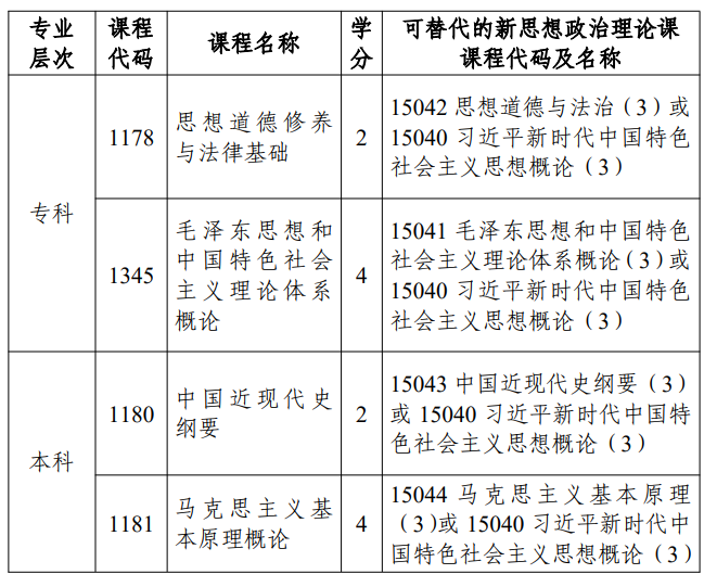 市考委關(guān)于調(diào)整天津市高等教育自學(xué)考試思想政治理論課課程設(shè)置的通知