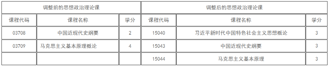 新疆教育考試院：關(guān)于調(diào)整高等教育自學考試思想政治理論課課程設(shè)置的公告