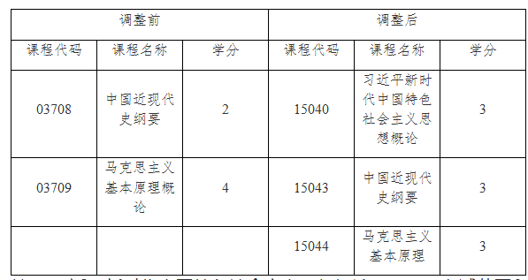 關(guān)于調(diào)整上海市高等教育自學(xué)考試思想政治理論課 課程設(shè)置的通知